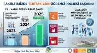 Fakültemizde TÜBİTAK 2209 Öğrenci Projesi Başarısı